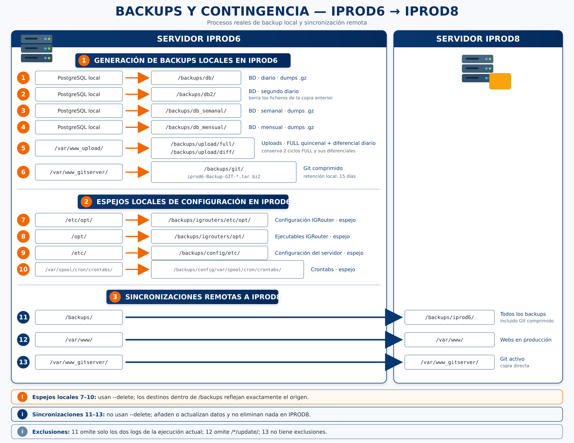 Esquema del proceso de backups locales y contingencia remota